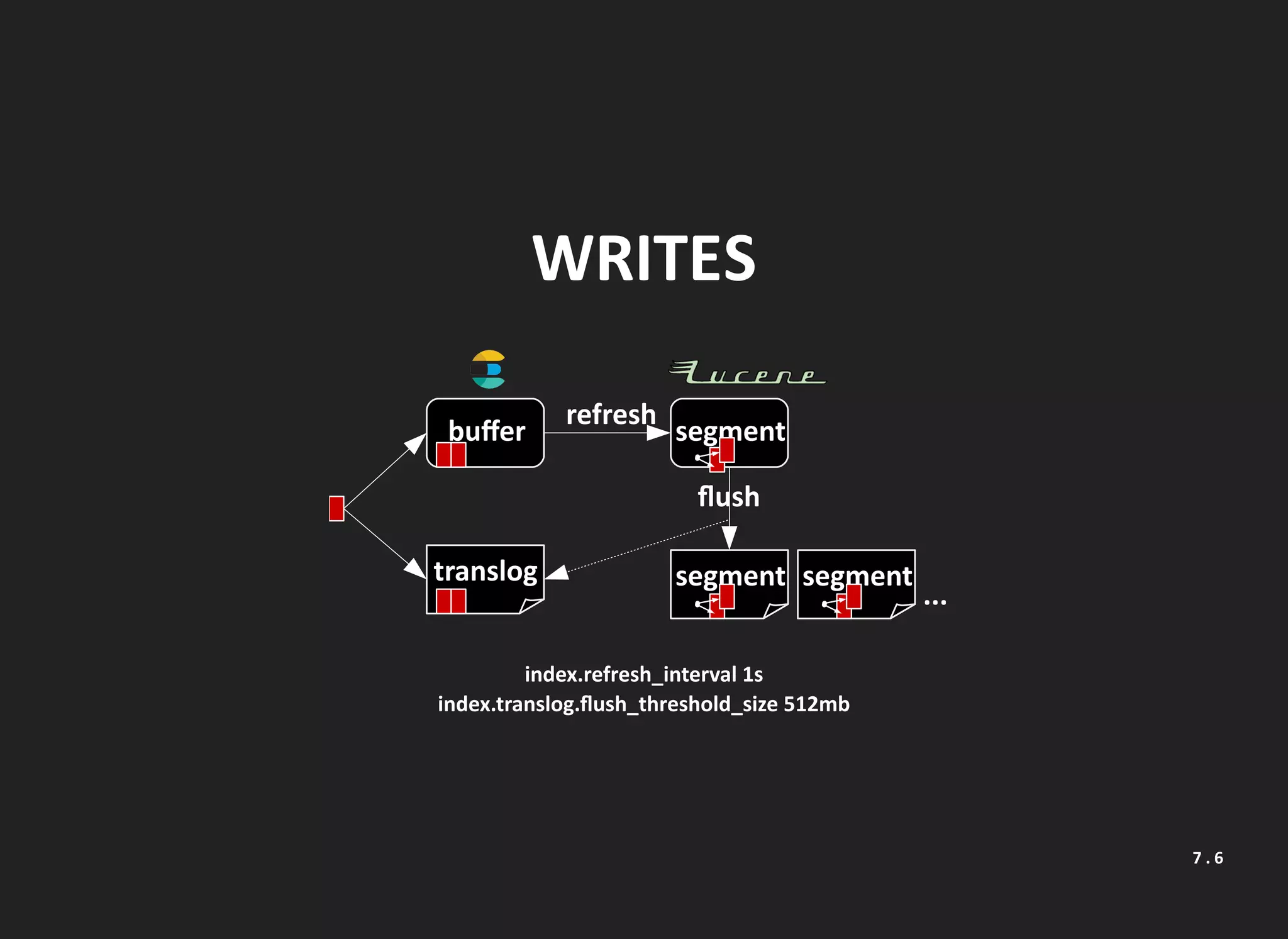 WRITES
segment
refresh
buﬀer
translog segment
ﬂush
segment
...
index.refresh_interval 1s
index.translog.ﬂush_threshold_size 512mb
7 . 6
 