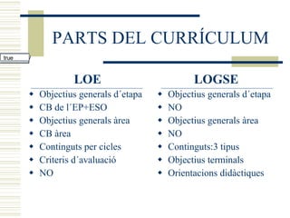 PARTS DEL CURRÍCULUM LOE Objectius generals d´etapa CB de l´EP+ESO Objectius generals àrea CB àrea Continguts per cicles Criteris d´avaluació NO LOGSE Objectius generals d´etapa NO Objectius generals àrea NO Continguts:3 tipus Objectius terminals Orientacions didàctiques 