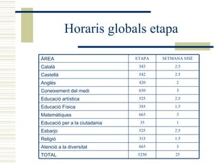 Horaris globals etapa 3 630 Coneixement del medi 25 5250 TOTAL 3 665 Atenció a la diversitat 1.5 315 Religió 2.5 525 Esbarjo 1 35 Educació per a la ciutadania 3 665 Matemàtiques 1.5 385 Educació Física 2.5 525 Educació artística 2 420 Anglès 2.5 542 Castellà 2.5 543 Català SETMANA SISÈ ETAPA ÀREA 