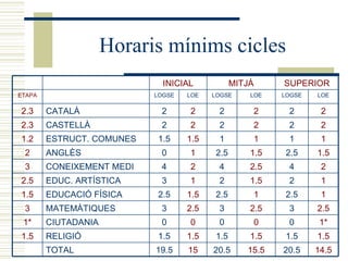 Horaris mínims cicles 1.5 1* 3 1.5 2.5 3 2 1.2 2.3 2.3 ETAPA LOE LOGSE LOE LOGSE LOE LOGSE 14.5 20.5 15.5 20.5 15 19.5 TOTAL 1.5 1.5 1.5 1.5 1.5 1.5 RELIGIÓ 1* 0 0 0 0 0 CIUTADANIA 2.5 3 2.5 3 2.5 3 MATEMÀTIQUES 1 2.5 1 2.5 1.5 2.5 EDUCACIÓ FÍSICA 1 2 1.5 2 1 3 EDUC. ARTÍSTICA 2 4 2.5 4 2 4 CONEIXEMENT MEDI 1.5 2.5 1.5 2.5 1 0 ANGLÈS 1 1 1 1 1.5 1.5 ESTRUCT. COMUNES 2 2 2 2 2 2 CASTELLÀ 2 2 2 2 2 2 CATALÀ SUPERIOR MITJÀ INICIAL 