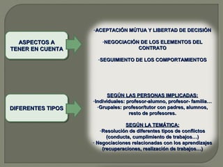 -ACEPTACIÓN MÚTUA Y LIBERTAD DE DECISIÓN

ASPECTOS A
ASPECTOS A
TENER EN CUENTA
TENER EN CUENTA

-NEGOCIACIÓN DE LOS ELEMENTOS DEL
CONTRATO
-SEGUIMIENTO DE LOS COMPORTAMIENTOS

DIFERENTES TIPOS
DIFERENTES TIPOS

SEGÚN LAS PERSONAS IMPLICADAS:
-Individuales: profesor-alumno, profesor- familia…
-Grupales: profesor/tutor con padres, alumnos,
resto de profesores.
SEGÚN LA TEMÁTICA:
-Resolución de diferentes tipos de conflictos
(conducta, cumplimiento de trabajos…)
- Negociaciones relacionadas con los aprendizajes
(recuperaciones, realización de trabajos…)

 
