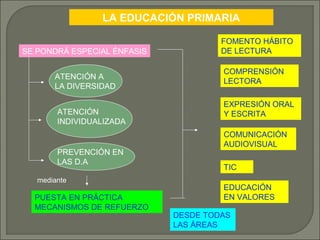 LA EDUCACIÓN PRIMARIA
SE PONDRÁ ESPECIAL ÉNFASIS
ATENCIÓN A
LA DIVERSIDAD
ATENCIÓN
INDIVIDUALIZADA

PREVENCIÓN EN
LAS D.A
mediante

PUESTA EN PRÁCTICA
MECANISMOS DE REFUERZO

FOMENTO HÁBITO
DE LECTURA
COMPRENSIÓN
LECTORA
EXPRESIÓN ORAL
Y ESCRITA
COMUNICACIÓN
AUDIOVISUAL
TIC
EDUCACIÓN
EN VALORES
DESDE TODAS
LAS ÁREAS

 