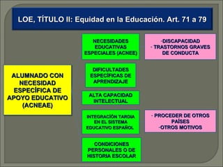 LOE, TÍTULO II: Equidad en la Educación. Art. 71 a 79
NECESIDADES
EDUCATIVAS
ESPECIALES (ACNEE)

ALUMNADO CON
ALUMNADO CON
NECESIDAD
NECESIDAD
ESPECÍFICA DE
ESPECÍFICA DE
APOYO EDUCATIVO
APOYO EDUCATIVO
(ACNEAE)
(ACNEAE)

-DISCAPACIDAD
- TRASTORNOS GRAVES
DE CONDUCTA

DIFICULTADES
ESPECÍFICAS DE
APRENDIZAJE
ALTA CAPACIDAD
INTELECTUAL
INTEGRACÍÓN TARDIA
EN EL SISTEMA
EDUCATIVO ESPAÑOL

CONDICIONES
PERSONALES O DE
HISTORIA ESCOLAR

- PROCEDER DE OTROS
PAÍSES
-OTROS MOTIVOS

 