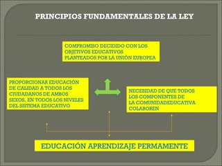 PRINCIPIOS FUNDAMENTALES DE LA LEY

COMPROMISO DECIDIDO CON LOS
OBJETIVOS EDUCATIVOS
PLANTEADOS POR LA UNIÓN EUROPEA

PROPORCIONAR EDUCACIÓN
DE CALIDAD A TODOS LOS
CIUDADANOS DE AMBOS
SEXOS, EN TODOS LOS NIVELES
DEL SISTEMA EDUCATIVO

NECESIDAD DE QUE TODOS
LOS COMPONENTES DE
LA COMUNIDADEDUCATIVA
COLABOREN

EDUCACIÓN APRENDIZAJE PERMAMENTE

 