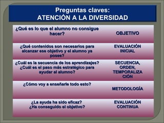 Preguntas claves:
ATENCIÓN A LA DIVERSIDAD
¿Qué es lo que el alumno no consigue
hacer?

OBJETIVO

¿Qué contenidos son necesarios para
alcanzar ese objetivo y el alumno ya
posee?

EVALUACIÓN
INICIAL

¿Cuál es la secuencia de los aprendizajes?
¿Cuál es el paso más estratégico para
ayudar al alumno?

SECUENCIA,
ORDEN,
TEMPORALIZA
CIÓN

¿Cómo voy a enseñarle todo esto?

¿La ayuda ha sido eficaz?
¿Ha conseguido el objetivo?

METODOLOGÍA
EVALUACIÓN
CONTINUA

 
