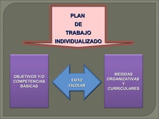 PLAN
DE
TRABAJO
INDIVIDUALIZADO

OBJETIVOS Y/O
COMPETENCIAS
BÁSICAS

ÉXITO
ESCOLAR

MEDIDAS
ORGANIZATIVAS
Y
CURRICULARES

 