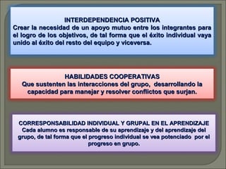 INTERDEPENDENCIA POSITIVA
Crear la necesidad de un apoyo mutuo entre los integrantes para
el logro de los objetivos, de tal forma que el éxito individual vaya
unido al éxito del resto del equipo y viceversa.

HABILIDADES COOPERATIVAS
Que sustenten las interacciones del grupo, desarrollando la
capacidad para manejar y resolver conflictos que surjan.

CORRESPONSABILIDAD INDIVIDUAL Y GRUPAL EN EL APRENDIZAJE
Cada alumno es responsable de su aprendizaje y del aprendizaje del
grupo, de tal forma que el progreso individual se vea potenciado por el
progreso en grupo.

 