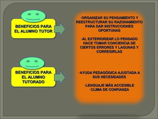 BENEFICIOS PARA
BENEFICIOS PARA
EL ALUMNO TUTOR
EL ALUMNO TUTOR

-ORGANIZAR SU PENSAMIENTO Y
REESTRUCTURAR SU RAZONAMIENTO
PARA DAR INSTRUCCIONES
OPORTUNAS
-AL EXTERIORIZAR LO PENSADO
HACE TOMAR CONCIENCIA DE
CIERTOS ERRORES Y LAGUNAS Y
CORREGIRLAS

BENEFICIOS PARA
BENEFICIOS PARA
EL ALUMNO
EL ALUMNO
TUTORADO
TUTORADO

-AYUDA PEDAGÓGICA AJUSTADA A
SUS NECESIDADES
-LENGUAJE MÁS ACCESIBLE
-CLIMA DE CONFIANZA

 