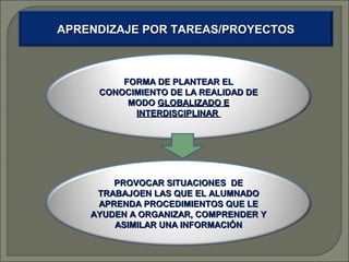 APRENDIZAJE POR TAREAS/PROYECTOS

FORMA DE PLANTEAR EL
CONOCIMIENTO DE LA REALIDAD DE
MODO GLOBALIZADO E
INTERDISCIPLINAR

PROVOCAR SITUACIONES DE
TRABAJOEN LAS QUE EL ALUMNADO
APRENDA PROCEDIMIENTOS QUE LE
AYUDEN A ORGANIZAR, COMPRENDER Y
ASIMILAR UNA INFORMACIÓN

 