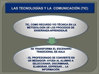 LAS TECNOLOGÍAS Y LA COMUNICACIÓN (TIC)

TIC, COMO RECURSO Y/O TÉCNICA EN LA
METODOLOGÍA DE LOS PROCESOS DE
ENSEÑANZA-APRENDIZAJE

-SE TRANSFORMA EL ESCENARIO
TRADICIONAL DE AULA
- EL PROFESORADO SE CONVIERTE EN
UN MEDIADOR: AYUDA AL ALUMNO A
SELECCIONAR, DISCRIMINAR,
ELABORAR, EXPRESAR… LA
INFORMACIÓN

 
