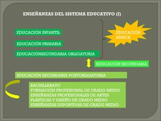 ENSEÑANZAS DEL SISTEMA EDUCATIVO (I)

EDUCACIÓN INFANTIL

EDUCACIÓN
BÁSICA

EDUCACIÓN PRIMARIA
EDUCACIÓNSECUNDARIA OBLIGATORIA
EDUCACIÓN SECUNDARIA
EDUCACIÓN SECUNDARIA POSTOBLIGATORIA
BACHILLERATO
FORMACIÓN PROFESIONAL DE GRADO MEDIO
ENSEÑANZAS PROFESIONALES DE ARTES
PLÁSTICAS Y DISEÑO DE GRADO MEDIO
ENSEÑANZAS DEPORTIVAS DE GRADO MEDIO

 