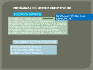 ENSEÑANZAS DEL SISTEMA EDUCATIVO (II)
EDUCACIÓN SUPERIOR

REGULADA POR NORMAS
ESPECÍFICAS

ENSEÑANZA UNIVERSITARIA
ENSEÑANZAS ARTÍSTICAS SUPERIORES
FORMACIÓN PROFESIONAL DE GRADO SUPERIOR
ENSEÑANZAS PROFESIONALES DE ARTES
PLÁSTICAS Y DISEÑO DE GRADO SUPERIOR
ENSEÑANZAS DEPORTIVAS DE GRADO SUPERIOR

ENSEÑANZAS DE RÉGIMEN ESPECIAL
ENSEÑANZAS DE IDIOMAS
ENSEÑANZAS ARTÍSTICAS
ENSEÑANZAS DEPORTIVAS

 