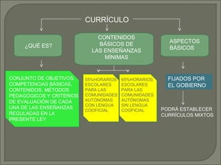 CURRÍCULO

¿QUÉ ES?

CONJUNTO DE OBJETIVOS,
COMPETENCIAS BÁSICAS,
CONTENIDOS, MÉTODOS
PEDAGÓGICOS Y CRITERIOS
DE EVALUACIÓN DE CADA
UNA DE LAS ENSEÑANZAS
REGULADAS EN LA
PRESENTE LEY

CONTENIDOS
BÁSICOS DE
LAS ENSEÑANZAS
MÍNIMAS

55%HORARIOS
ESCOLARES
PARA LAS
COMUNIDADES
AUTÓNOMAS
CON LENGUA
COOFICIAL

65%HORARIOS
ESCOLARES
PARA LAS
COMUNIDADES
AUTÓNOMAS
SIN LENGUA
COOFICIAL

ASPECTOS
BÁSICOS

FIJADOS POR
EL GOBIERNO

PODRÁ ESTABLECER
CURRÍCULOS MIXTOS

 