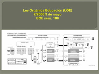 Ley Orgánica Educación (LOE)
2/2006 3 de mayo
BOE núm. 106

 