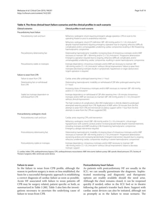 Mebazaa et al. Critical Care 2010, 14:201                                                                                                                 Page 9 of 14
http://ccforum.com/content/14/2/201




Table 4. The three clinical heart failure scenarios and the clinical profiles in each scenario
Clinical scenarios                                             Clinical profiles in each scenario
Precardiotomy heart failure
    Precardiotomy crash and burn                               Refractory cardiogenic shock requiring emergent salvage operation: CPR en route to the
                                                               operating theatre or prior to anaesthesia induction
                                                               Refractory cardiogenic shock (STS definition SBP <80 mmHg and/or CI <1.8 L/minute/m2
                                                               despite maximal treatment) requiring emergency operation due to ongoing, refractory (difficult,
                                                               complicated, and/or unmanageable) unrelenting cardiac compromise resulting in life threatening
                                                               haemodynamic compromise
    Precardiotomy deteriorating fast                           Deteriorating haemodynamic instability: increasing doses of intravenous inotropes and/or IABP
                                                               necessary to maintain SBP > 80mmHg and/or CI >1.8 L/minute/m2. Progressive deterioration.
                                                               Emergency operation required due to ongoing, refractory (difficult, complicated, and/or
                                                               unmanageable) unrelenting cardiac compromise, resulting in severe haemodynamic compromise
    Precardiotomy stable on inotropes                          Inotrope dependency: intravenous inotropes and/or IABP are necessary to maintain SBP
                                                               >80 mmHg and/or CI >1.8 L/minute/m2 without clinical improvement. Failure to wean from
                                                               inotropes (decreasing inotropes results in symptomatic hypotension or organ dysfunction).
                                                               Urgent operation is required
Failure to wean from CPB
    Failure to wean from CPB                                   Cardiac arrest after prolonged weaning time (>1 hour)
    Deteriorating fast on withdrawal                           Deteriorating haemodynamic instability on withdrawal of CBP after prolonged weaning time
    from CPB                                                   (>1 hour)
                                                               Increasing doses of intravenous inotropes and/or IABP necessary to maintain SBP >80 mmHg
                                                               and/or CI >1.8 L/minute/m2
    Stable but inotrope dependent on                           Inotrope dependency on withdrawal of CBP after weaning time >30 minutes. Intravenous
    withdrawal from CPB                                        inotropes and/or IABP are necessary to maintain SBP >80 mmHg and/or CI >1.8 L/minute/m2
                                                               without clinical improvement
                                                               The high incidence of complications after VAD implantation is directly related to prolonged
                                                               attempted weaning periods from CPB. Application of IABP within 30 minutes from the first
                                                               attempt to wean from CPB and mechanical circulatory support within 1 hour from the first
                                                               attempts to wean from the CPB are suggested [90]
Postcardiotomy cardiogenic shock
    Postcardiotomy crash and burn                              Cardiac arrest requiring CPR until intervention
                                                               Refractory cardiogenic shock (SBP <80 mmHg and/or CI <1.8 L/minute/m2, critical organ
                                                               hypoperfusion with systemic acidosis and/or increasing lactate levels despite maximal treatment,
                                                               including inotropes and IABP) resulting in life threatening haemodynamic compromise.
                                                               Emergency salvage intervention required
    Postcardiotomy deteriorating fast                          Deteriorating haemodynamic instability. Increasing doses of intravenous inotropes and/or IABP
                                                               necessary to maintain SBP >80 mmHg and/or CI >1.8 L/minute/m2. Progressive deterioration,
                                                               worsening acidosis and increasing lactate levels. Emergent intervention required due to ongoing,
                                                               refractory unrelenting cardiac compromise, resulting in severe haemodynamic compromise
    Postcardiotomy stable on inotropes                         Inotrope dependency: intravenous inotropes and/or IABP necessary to maintain SBP
                                                               >80 mmHg and/or CI >1.8 L/minute/m2 without clinical improvement. Failure to decrease
                                                               inotropic support
CI, cardiac index; CPB, cardiopulmonary bypass; CPR, cardiopulmonary resuscitation; IABP, intra-aortic balloon pump; SBP, systolic blood pressure; STS, Society of
Thoracic Surgeons; VAD, ventricular assist device.




Failure to wean                                                                       Postcardiotomy heart failure
In the failure to wean from CPB proﬁle, although the                                  As patients with postcardiotomy HF are usually in the
reason to perform surgery is more or less established, the                            ICU, we can usually guesstimate the diagnosis. Sophis-
basis for a successful therapeutic approach is establishing                           ticated monitoring and diagnostic and therapeutic
a correct diagnosis of cardiac failure as soon as possible.                           options are readily available should the need arise.
Acute HF associated with failure to wean patients oﬀ                                  Although the chest remains closed, it can be reopened
CPB may be surgery related, patient speciﬁc or both, as                               quickly if needed, either in the ICU bed or in theatre
summarized in Table 3 [80]. Table 3 also lists the investi-                           following the patient’s transfer back there. Support with
gations necessary to ascertain the underlying cause of                                cardiac assist devices can also be initiated, although not
failure to wean from CPB.                                                             as promptly as in the failure to wean scenario. The
 
