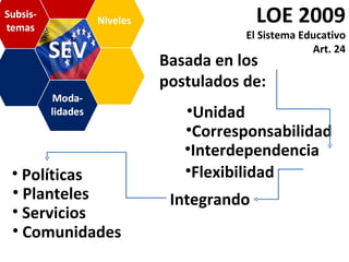 Políticas Planteles Servicios Comunidades LOE 2009 El Sistema Educativo Art. 24 Unidad Corresponsabilidad Interdependencia Flexibilidad Basada en los  postulados de: Integrando 