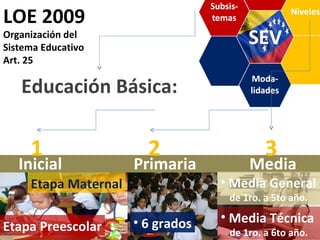 Inicial Primaria Media Etapa Maternal 6 grados Media General de 1ro. a 5to año. Media Técnica de 1ro. a 6to año. 1 2 3 Educación Básica: LOE 2009 Organización del Sistema Educativo Art. 25 Etapa Preescolar 