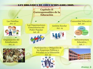 Capítulo II
Corresponsables de la
Educación
LEY ORGÁNICA DE EDUCACIÓN (LOE) 2009.LEY ORGÁNICA DE EDUCACIÓN (LOE) 2009.
Las Familias
Art. 17
Las Organizaciones
Comunitarias del
Poder Popular
Art. 18
Gestión Escolar
Art. 19
Comunidad Educativa
Art. 20
Organización del
Estudiantado
Art. 21
Participación y Obligación de
las Empresas Públicas y
Privadas en la Educación
Art. 22
Infraestructura
Educativa
Art. 7
Alvarez. G
 