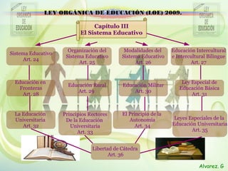 Capítulo III
El Sistema Educativo
LEY ORGÁNICA DE EDUCACIÓN (LOE) 2009.LEY ORGÁNICA DE EDUCACIÓN (LOE) 2009.
Sistema Educativo
Art. 24
Organización del
Sistema Educativo
Art. 25
Modalidades del
Sistema Educativo
Art. 26
Educación Intercultural
e Intercultural Bilingue
Art. 27
Educación en
Fronteras
Art. 28
Educación Rural
Art. 29
Educación Militar
Art. 30
Ley Especial de
Educación Básica
Art. 31
La Educación
Universitaria
Art. 32
Principios Rectores
De la Educación
Universitaria
Art. 33
El Principio de la
Autonomía
Art. 34
Leyes Especiales de la
Educación Universitaria
Art. 35
Libertad de Cátedra
Art. 36
Alvarez. G
 