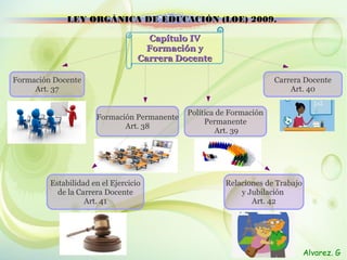 Capítulo IVCapítulo IV
Formación yFormación y
Carrera DocenteCarrera Docente
LEY ORGÁNICA DE EDUCACIÓN (LOE) 2009.LEY ORGÁNICA DE EDUCACIÓN (LOE) 2009.
Formación Docente
Art. 37
Formación Permanente
Art. 38
Política de Formación
Permanente
Art. 39
Carrera Docente
Art. 40
Estabilidad en el Ejercicio
de la Carrera Docente
Art. 41
Relaciones de Trabajo
y Jubilación
Art. 42
Alvarez. G
 