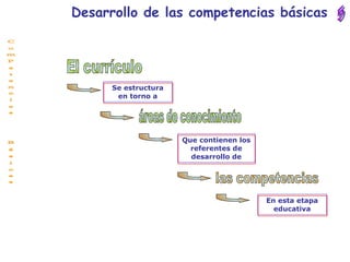 Se estructura en torno a Desarrollo de las competencias básicas áreas de conocimiento El currículo Que contienen los referentes de desarrollo de las competencias En esta etapa educativa 5 C o m p e t e n c i a s  B á s i c a s 