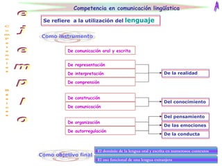 Competencia en comunicación lingüística Se refiere  a la utilización del   lenguaje De la realidad A De comunicación oral y escrita De representación De interpretación De comprensión De construcción De comunicación Del conocimiento Del pensamiento De las emociones De la conducta C o m p e t e n c i a s  B á s i c a s e j e m p l o Como instrumento De organización De autorregulación Como objetivo final El dominio de la lengua oral y escrita en numerosos contextos El uso funcional de una lengua extranjera 