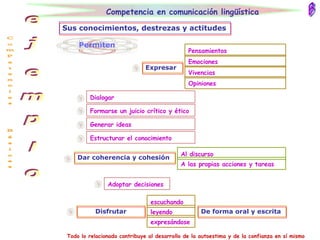 Competencia en comunicación lingüística Sus conocimientos, destrezas y actitudes B Dialogar Formarse un juicio crítico y ético Generar ideas Estructurar el conocimiento Adoptar decisiones Todo lo relacionado contribuye al desarrollo de la autoestima y de la confianza en sí mismo C o m p e t e n c i a s  B á s i c a s e j e m p l o Permiten Expresar Pensamientos Emociones Vivencias Opiniones Dar coherencia y cohesión  Al discurso A las propias acciones y tareas Disfrutar escuchando leyendo expresándose De forma oral y escrita  