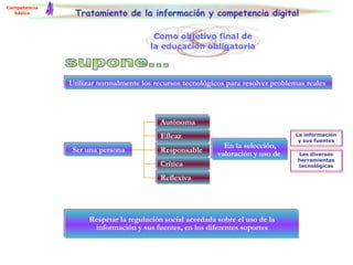 Tratamiento de la información y competencia digital Utilizar normalmente los recursos tecnológicos para resolver problemas reales supone... Respetar la regulación social acordada sobre el uso de la información y sus fuentes, en los diferentes soportes 4 Competencia básica Como objetivo final de la educación obligatoria Ser una persona La información y sus fuentes Autónoma Eficaz En la selección, valoración y uso de  Las diversas herramientas tecnológicas Responsable Crítica Reflexiva 