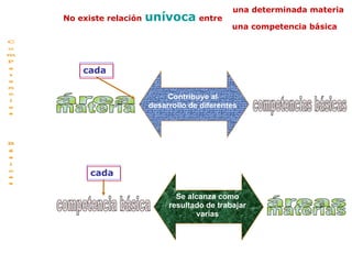 No existe relación   unívoca   entre una competencia básica una determinada materia cada cada C o m p e t e n c i a s  B á s i c a s área materia competencias básicas Contribuye al desarrollo de diferentes áreas materias competencia básica Se alcanza como resultado de trabajar varias 