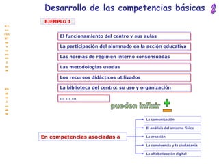 El funcionamiento del centro y sus aulas La participación del alumnado en la acción educativa Las normas de régimen interno consensuadas Las metodologías usadas Los recursos didácticos utilizados La biblioteca del centro: su uso y organización Desarrollo de las competencias básicas … … …  La comunicación El análisis del entorno físico La creación La convivencia y la ciudadanía La alfabetización digital En competencias asociadas a EJEMPLO 1 2 C o m p e t e n c i a s  B á s i c a s pueden influir + - 