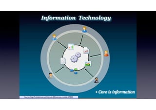 Source: http://fr.slideshare.net/infe/web-20-business-models-270855
 