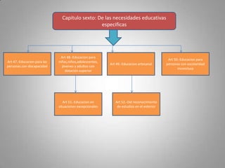 Capitulo sexto: De las necesidades educativas
                                                especificas




                              Art 48.-Educacion para
                                                                                           Art 50.-Educacion para
Art 47.-Educacion para las   niñas,niños,adolescentes,
                                                         Art 49.-Educacion artesanal      personas con escolaridad
personas con discapacidad      jóvenes y adultos con
                                                                                                 inconclusa
                                 dotación superior




                                Art 51.-Educacion en        Art 52.-Del reconocimiento
                             situaciones excepcionales       de estudios en el exterior
 