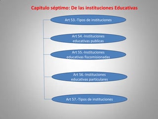 Capitulo séptimo: De las instituciones Educativas

               Art 53.-Tipos de instituciones



                   Art 54.-Instituciones
                   educativas publicas

                   Art 55.-Instituciones
                educativas fiscomisionadas



                    Art 56.-Instituciones
                   educativas particulares




                Art 57.-Tipos de instituciones
 