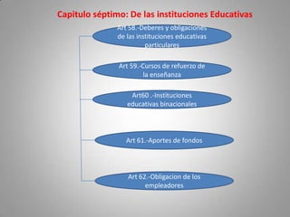 Capitulo séptimo: De las instituciones Educativas
               Art 58.-Deberes y obligaciones
               de las instituciones educativas
                         particulares

               Art 59.-Cursos de refuerzo de
                        la enseñanza

                   Art60 .-Instituciones
                  educativas binacionales




                  Art 61.-Aportes de fondos




                  Art 62.-Obligacion de los
                        empleadores
 