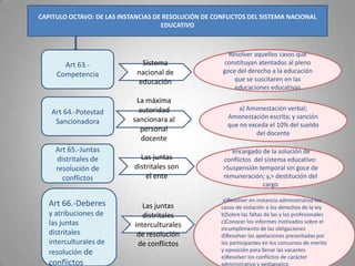 CAPITULO OCTAVO: DE LAS INSTANCIAS DE RESOLUCIÓN DE CONFLICTOS DEL SISTEMA NACIONAL
                                     EDUCATIVO



                                                         Resolver aquellos casos que
       Art 63.-               Sistema                   constituyan atentados al pleno
                             nacional de               goce del derecho a la educación
     Competencia
                             educación                     que se suscitaren en las
                                                           educaciones educativas
                             La máxima
                              autoridad                     a) Amonestación verbal;
   Art 64.-Potestad
                            sancionara al               Amonestación escrita; y sanción
    Sancionadora                                        que no exceda el 10% del sueldo
                              personal
                                                                  del docente
                               docente
     Art 65.-Juntas                                       encargado de la solución de
     distritales de           Las juntas               conflictos del sistema educativo:
     resolución de          distritales son            >Suspensión temporal sin goce de
       conflictos               el ente                remuneración; y,> destitución del
                                                                     cargo

                                                       a)Resolver en instancia administrativa los
   Art 66.-Deberes             Las juntas             casos de violación a los derechos de la ley
   y atribuciones de           distritales            b)Sobre las faltas de las y los profesionales
   las juntas                                         c)Conocer los informes motivados sobre el
                            interculturales           incumplimiento de las obligaciones
   distritales               de resolución            d)Resolver las apelaciones presentadas por
   interculturales de        de conflictos            los participantes en los concursos de merito
   resolución de                                      y oposición para llenar las vacantes
                                                      e)Resolver los conflictos de carácter
   conflictos                                         administrativo y pedagogico
 