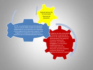 Capitulo decimo De
                                             la Universidad
                                               Nacional de
                                               educación




Art 76.- La universidad nacional de educación
 para su creación debe cumplir los requisitos
establecidos en la constitución de la republica
y la ley orgánica de la educación superior; esta
   dirigida en lo académico, administrativo y            El objetivo de esta universidad
financiero por la autoridad educativa nacional           es fomentar el ejercicio de la
                                                         docencia de cargos directivos y
                                                         administrativos y de apoyo en
                                                         el sistema nacional de
                                                         educación. Los institutos
                                                         pedagógicos se articularan
                                                         académicamente a la
                                                         universidad nacional de
                                                         educación, tal como establece
                                                         el articulo 163 de la ley
                                                         orgánica de educación superior
 