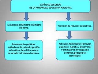 CAPÍTULO SEGUNDO
                      DE LA AUTORIDAD EDUCATIVA NACIONAL




La ejercerá el Ministro o Ministra          Provisión de recursos educativos.
            del ramo.




    Formulará las políticas,                 Articular, Administrar, Formular,
estándares de calidad y gestión              Organizar, Aprobar, Desarrollar
 educativos, la política para el               y estimular la investigación
desarrollo del talento humano.                    científica, pedagógica,
                                                        tecnológica.
 