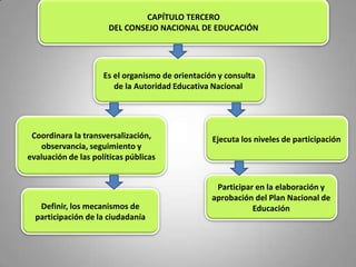 CAPÍTULO TERCERO
                      DEL CONSEJO NACIONAL DE EDUCACIÓN




                     Es el organismo de orientación y consulta
                        de la Autoridad Educativa Nacional.




 Coordinara la transversalización,                Ejecuta los niveles de participación
   observancia, seguimiento y
evaluación de las políticas públicas


                                                   Participar en la elaboración y
                                                  aprobación del Plan Nacional de
   Definir, los mecanismos de                                Educación
  participación de la ciudadanía
 