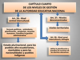 CAPÍTULO CUARTO
                  DE LOS NIVELES DE GESTIÓN
            DE LA AUTORIDAD EDUCATIVA NACIONAL

        Art. 26.- Nivel               Art. 27.- Niveles
     central intercultural            desconcentrados


                                      niveles territoriales
   formula políticas, estándares,
 planificación, proyectos, recursos
   humanos, Coordina la gestión
           administrativa
                                        Art. 28.- Nivel zonal
                                      intercultural y bilingüe

Estado plurinacional, para los
 pueblos afro ecuatorianos,            define la planificación y
    montubios y para las               coordina las acciones de
  nacionalidades y pueblos              los distritos educativos
          indígenas
 