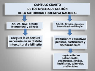CAPÍTULO CUARTO
             DE LOS NIVELES DE GESTIÓN
       DE LA AUTORIDAD EDUCATIVA NACIONAL


 Art. 29.- Nivel distrital    Art. 30.- Circuito educativo
 intercultural y bilingüe      intercultural y ó bilingüe



 asegura la cobertura        instituciones educativas
necesaria en su distrito      públicas, particulares y
intercultural y bilingüe          fiscomisionales


                                    según criterios
                                   poblacionales,
                                 geográficos, étnicos,
                               lingüísticos, culturales,
                                     ambientales
 