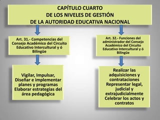 CAPÍTULO CUARTO
               DE LOS NIVELES DE GESTIÓN
         DE LA AUTORIDAD EDUCATIVA NACIONAL

  Art. 31.- Competencias del       Art. 32.- Funciones del
Consejo Académico del Circuito   administrador del Consejo
                                  Académico del Circuito
  Educativo Intercultural y ó    Educativo Intercultural y ó
            Bilingüe                       Bilingüe



                                      Realizar las
    Vigilar, Impulsar,              adquisiciones y
 Diseñar e implementar              contrataciones
   planes y programas              Representar legal,
 Elaborar estrategias del              judicial y
    área pedagógica               extrajudicialmente
                                  Celebrar los actos y
                                       contratos
 
