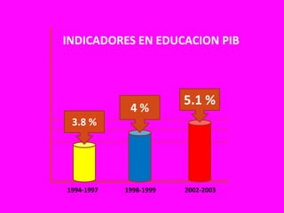 INDICADORES EN EDUCACION PIB5.1 %4 %3.8 %1994-19971998-19992002-2003