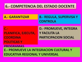 6.- COMPETENCIA DEL ESTADO DOCENTEA.- GARANTIZARB.- REGULA, SUPERVISA Y CONTROLAD.- PROMUEVE, INTEGRA Y FACILITA LA PARTICIPACION SOCIALC.- PLANIFICA, EJECUTA, COORDINA POLITICAS Y PROGRAMASE.- PROMUEVE LA INTEGRACION CULTURAL Y EDUCATIVA REGIONAL Y UNIVERSAL