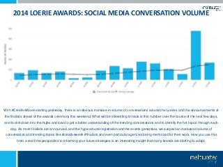 2014 LOERIE AWARDS: SOCIAL MEDIA CONVERSATION VOLUME 
With #CreativeWeek starting yesterday, there is an obvious increase in volume of conversations around the Loeries and the announcements of 
the finalists ahead of the awards ceremony this weekend. What will be interesting to track is this number over the course of the next few days, 
and to drill down into the highs and lows to get a better understanding of the trending conversations and to identify the hot topics through each 
day. As more finalists are announced, and the hype around registration and the events generates, we suspect an increased volume of 
conversation and trending topics like #creativeweek #finalists and even particular agencies being mentioned for their work. How you use this 
from a real time perspective to informing your future strategies is an interesting insight that many brands are starting to adopt. 
 
