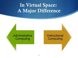 In Virtual Space:  A Major Difference 