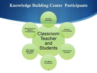 Knowledge Building Center  Participants 