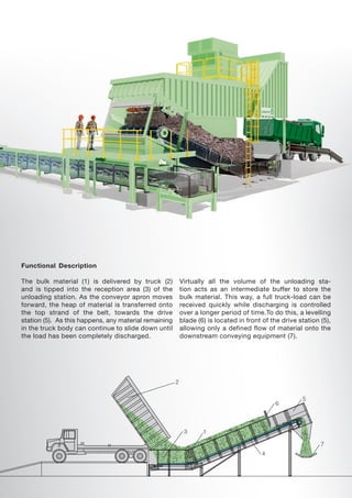 Functional Description
The bulk material (1) is delivered by truck (2)
and is tipped into the reception area (3) of the
unloading station. As the conveyor apron moves
forward, the heap of material is transferred onto
the top strand of the belt, towards the drive
station (5). As this happens, any material remaining
in the truck body can continue to slide down until
the load has been completely discharged.
Virtually all the volume of the unloading sta-
tion acts as an intermediate buffer to store the
bulk material. This way, a full truck-load can be
received quickly while discharging is controlled
over a longer period of time.To do this, a levelling
blade (6) is located in front of the drive station (5),
allowing only a defined flow of material onto the
downstream conveying equipment (7).
 