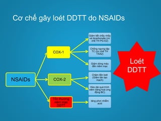 Cơ chế gây loét DDTT do NSAIDs
NSAIDs
COX-1
Giảm tiết chấy nhầy
và bicarbonate (ức
chế TH PG E2)
Chống ngưng tập
TC (ức ch...