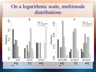 On a logarithmic scale, multimode
distributions
PGTCPS PGTCPS
 