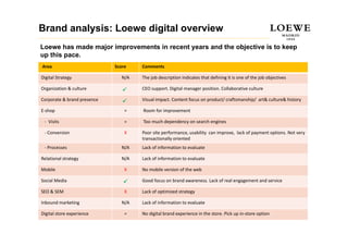 Brand analysis: Loewe digital overview
Loewe has made major improvements in recent years and the objective is to keep
up this pace.
Area                         Score    Comments

Digital Strategy                N/A   The job description indicates that defining it is one of the job objectives 

Organization & culture                CEO support. Digital manager position. Collaborative culture

Corporate & brand presence            Visual impact. Content focus on product/ craftsmanship/  art& culture& history

E‐shop                           =    Room for improvement

 ‐ Visits                        =    Too much dependency on search engines
                                      Too much dependency on search engines

 ‐ Conversion                    X    Poor site performance, usability  can improve,  lack of payment options. Not very 
                                      transactionally oriented
 ‐ Processes                    N/A   Lack of information to evaluate

Relational strategy             N/A   Lack of information to evaluate

Mobile                           X    No mobile version of the web

Social Media
     l   d                            Good focus on brand awareness. Lack of real engagement and service
                                         df         b d                 k f     l              d

SEO & SEM                        X    Lack of optimized strategy

Inbound marketing               N/A   Lack of information to evaluate

Digital store experience         =    No digital brand experience in the store. Pick up in‐store option
 